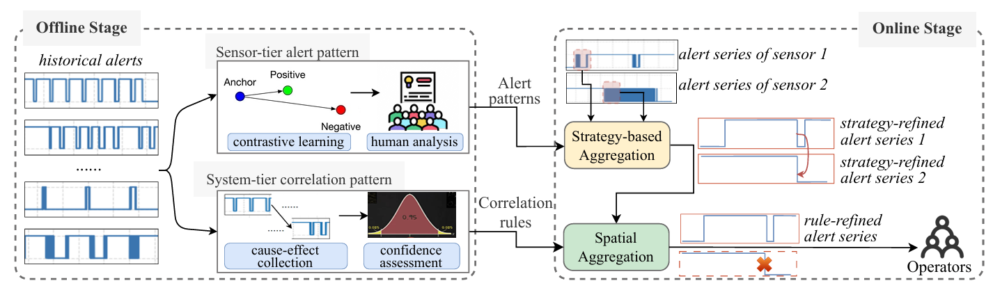 AIOps for supercomputer systems